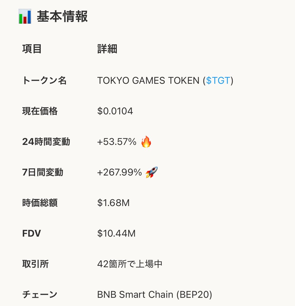 mapupresident's tweet image. ▧▧▧▧▧▧▧▧▧▧▧▧▧▧▧▧▧
🔥 MinaraAI調査
Project U発表後の
$TGT 価格推移と今後の展望 🔥
▧▧▧▧▧▧▧▧▧▧▧▧▧▧▧▧▧

#ProjectU (@TOKYOGAMES_FDN )

━━━━━━
🎮 概要
━━━━━━
✅ TOKYO GAMESの新作「Project U」は“レース×ベッティング×NFT育成”。

✅