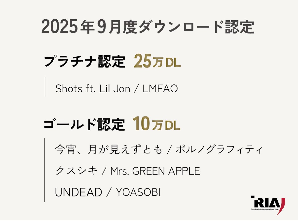 2025年9月度 #ダウンロード認定 公表🔔

🎧 認定作品は、以下4作品です🎉
￣￣￣￣￣￣￣￣￣￣￣￣￣￣￣￣
#LMFAO
#ポルノグラフィティ
#MrsGREENAPPLE
#YOASOBI

▼過去の認定作品はこちらから🎶
riaj.or.jp/data/hs/