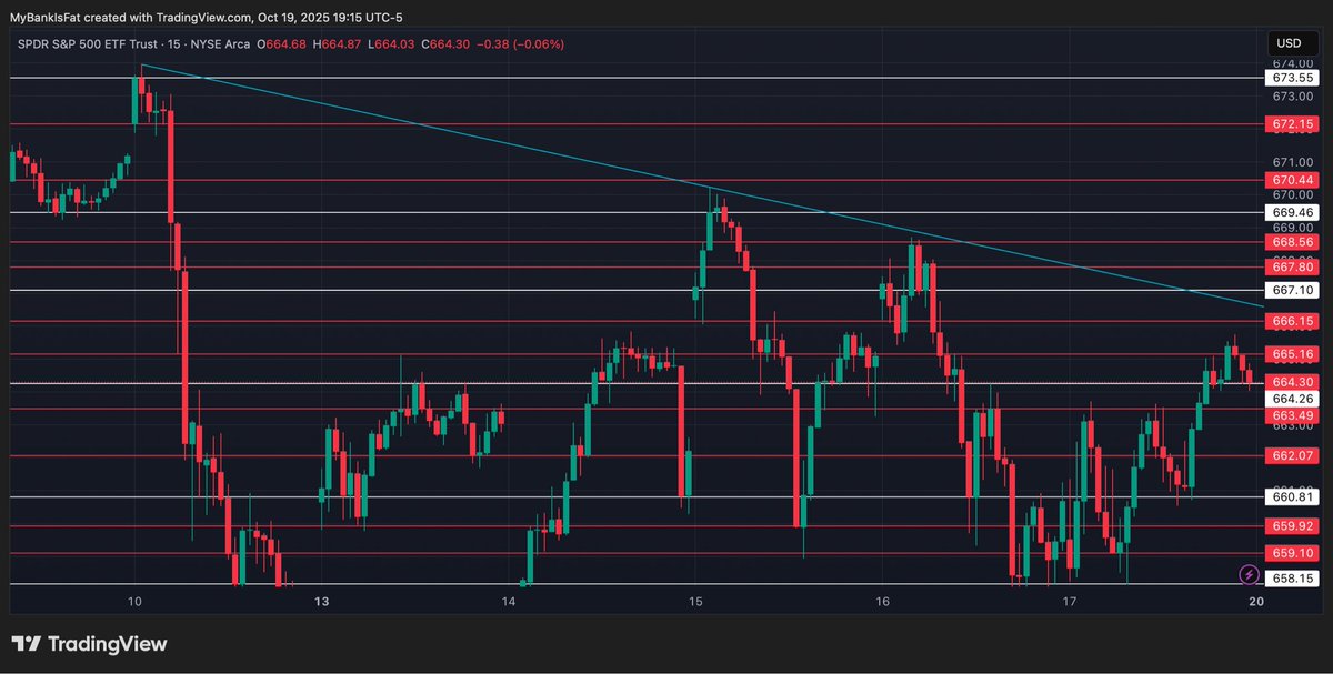 MyBankIsFat's tweet image. $SPY Levels: (5/15Min Chart)📊
-⚪️ levels are my key pivot
-🔴 levels I use as supply and demand based around my key pivot