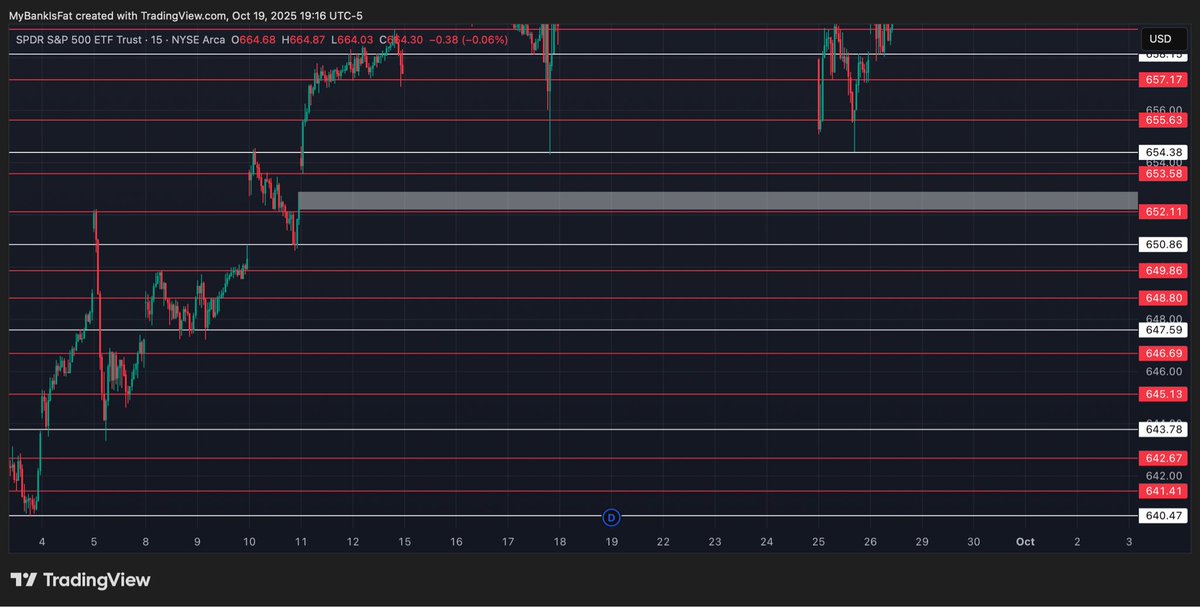MyBankIsFat's tweet image. $SPY Levels: (5/15Min Chart)📊
-⚪️ levels are my key pivot
-🔴 levels I use as supply and demand based around my key pivot