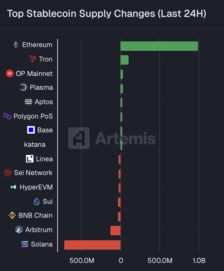 ⚠️CRIPTOVALUTE: Richard Heart: Trasferiti 81.000 ETH da indirizzi sospetti in cinque ore
