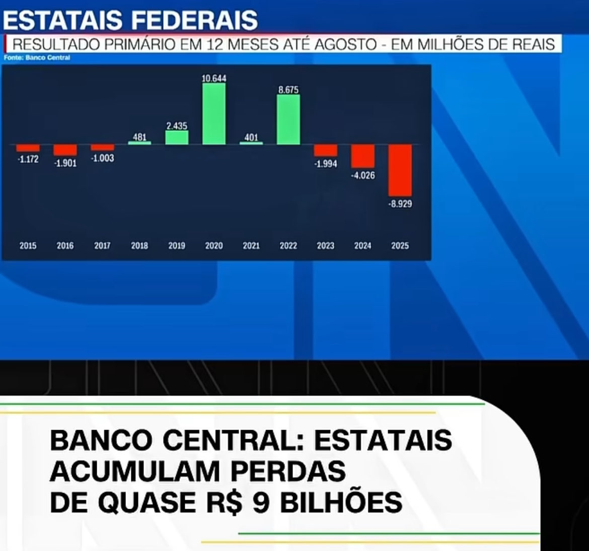 ASachsida's tweet photo. Para você enviar para todos seus amigos que diziam “Lula e Bolsonaro são a mesma coisa”

Com Bolsonaro foram 4 anos de lucro nas estatais

Com Lula serão 4 anos de prejuízo 

O PT vai quebrar o Brasil… de novo! https://t.co/YfcyrwbWUz