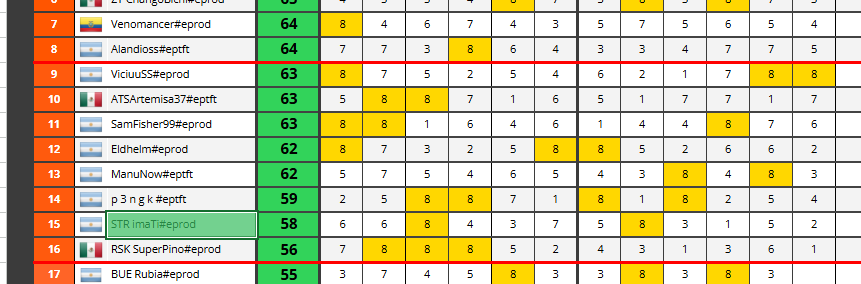 Mati_169's tweet photo. top 15 del dia 3 del open para ser mi primer dia 3 es increible pero se siente a poco al haber estado varios games en lobby 1 pero bueno +50dls ni tan mal https://t.co/w4z7EDhwvg