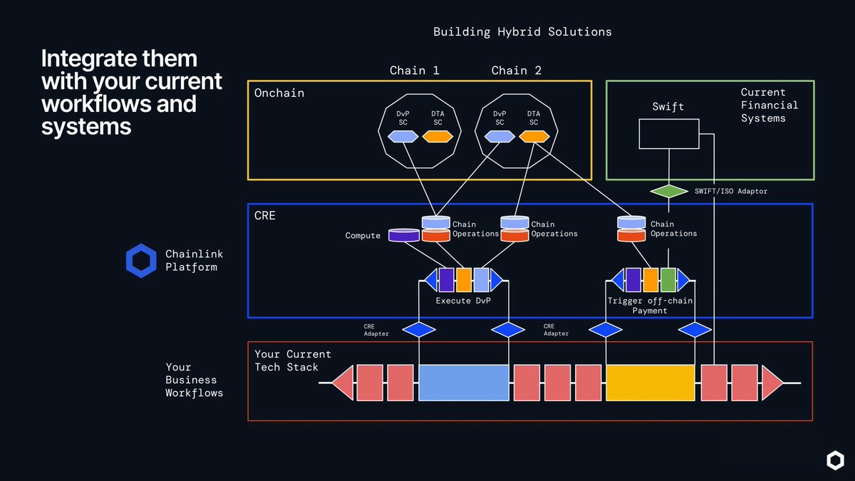 Visual explanation of why CRE makes Chainlink indispensable for institutions