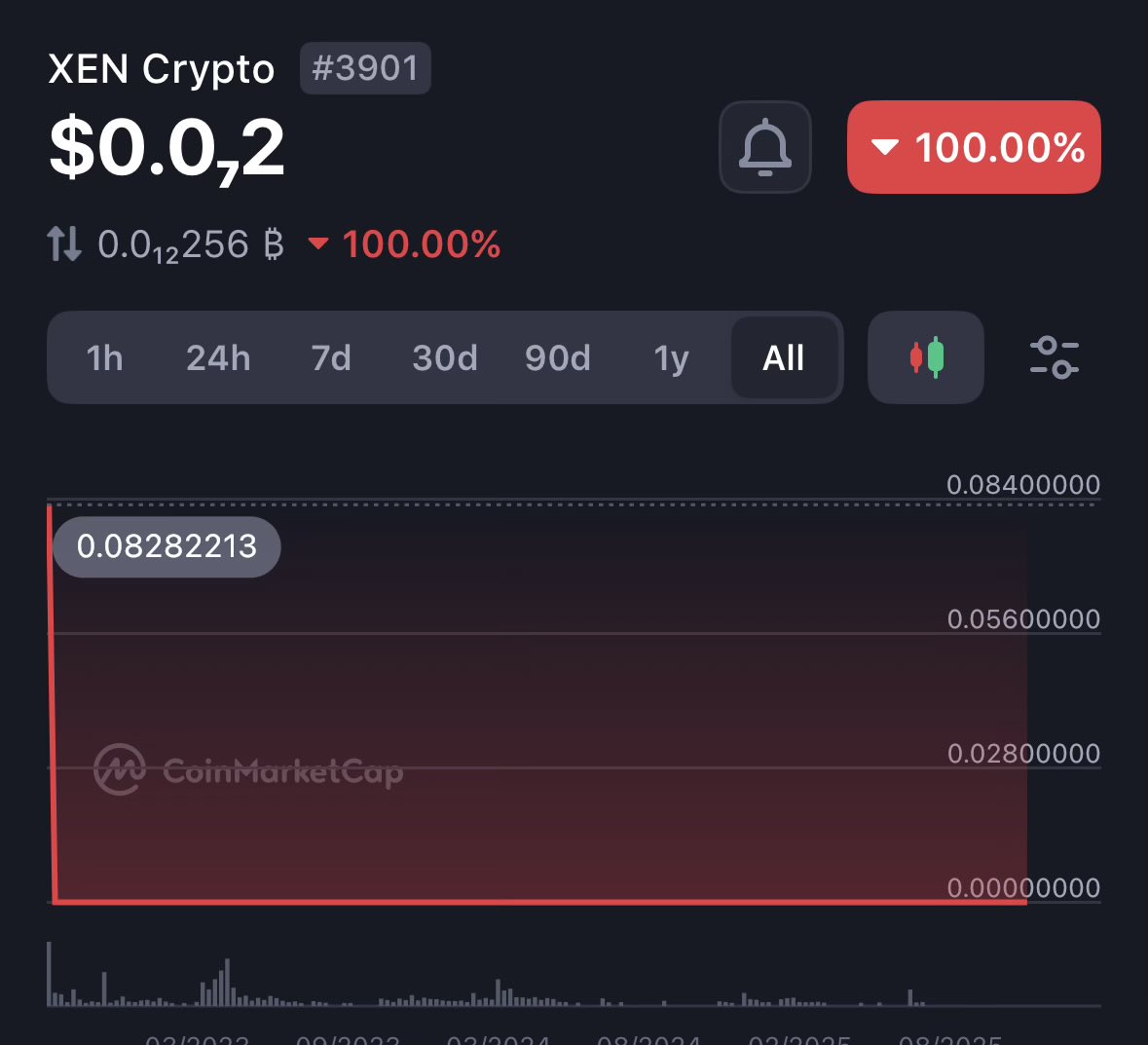 leoX1mex's tweet image. 3 years later… still holding the ultimate L 😁 

#XEN