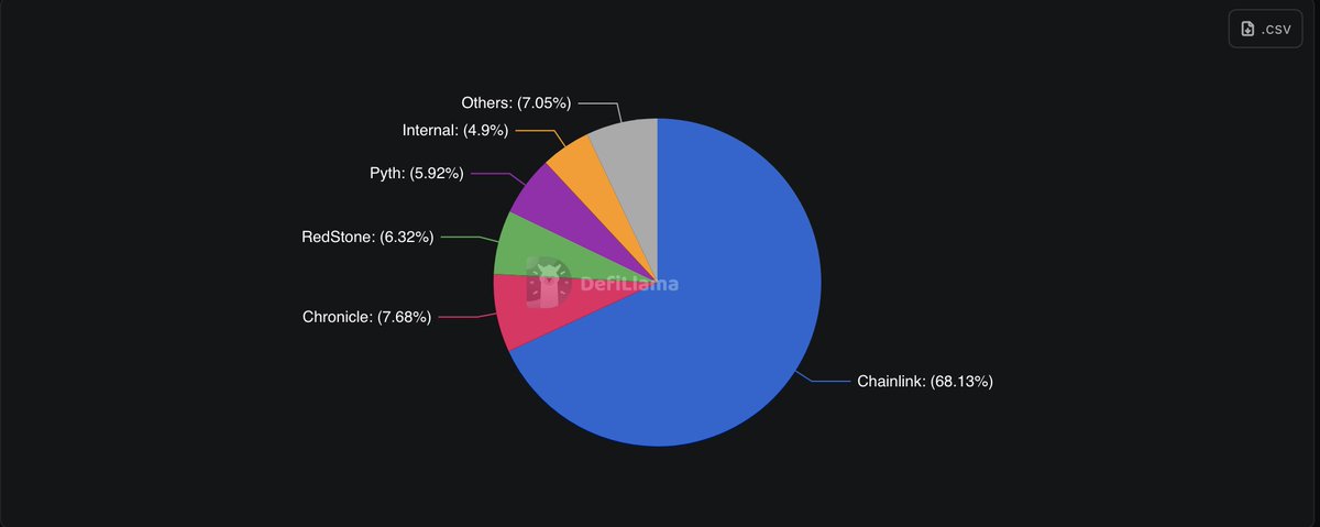 Competitive landscape analysis of oracle providers