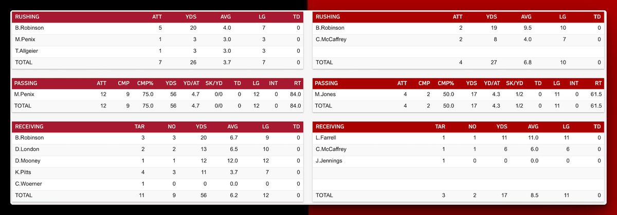 SNF first quarter of offensive dreams.
#49ers really need to power through this game, battle, and and secure the win, Ugly or not. 
If the 49ers make a move this year, games like these are what help define a season. Dig deep, boys! #FTTB