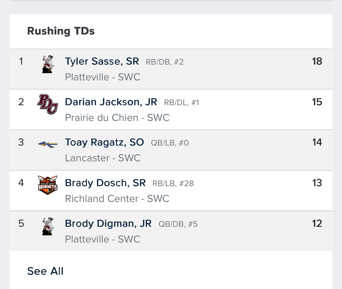 Thankful to be 2nd in the SWC in Rushing TDs and 4th in Rushing yards!!!

<a href="/RieseDraft/">Owen Riese</a> 
<a href="/PrepRedzoneWI/">Prep Redzone Wisconsin</a> 
<a href="/MJ_NFLDraft/">Mark Johnson</a> 
@bennet_schmitz