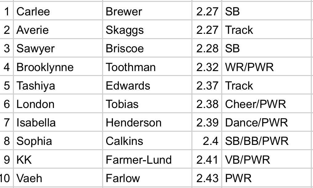 SanditeStrength's tweet image. Last week our girls timed sprints from baseline to half court in the gym. Here are the top 10 @sanditesoftball @SanditeTRK_XC @SanditeBball @SanditeVBall Cheer, Dance, Wrestling, Powerlifting