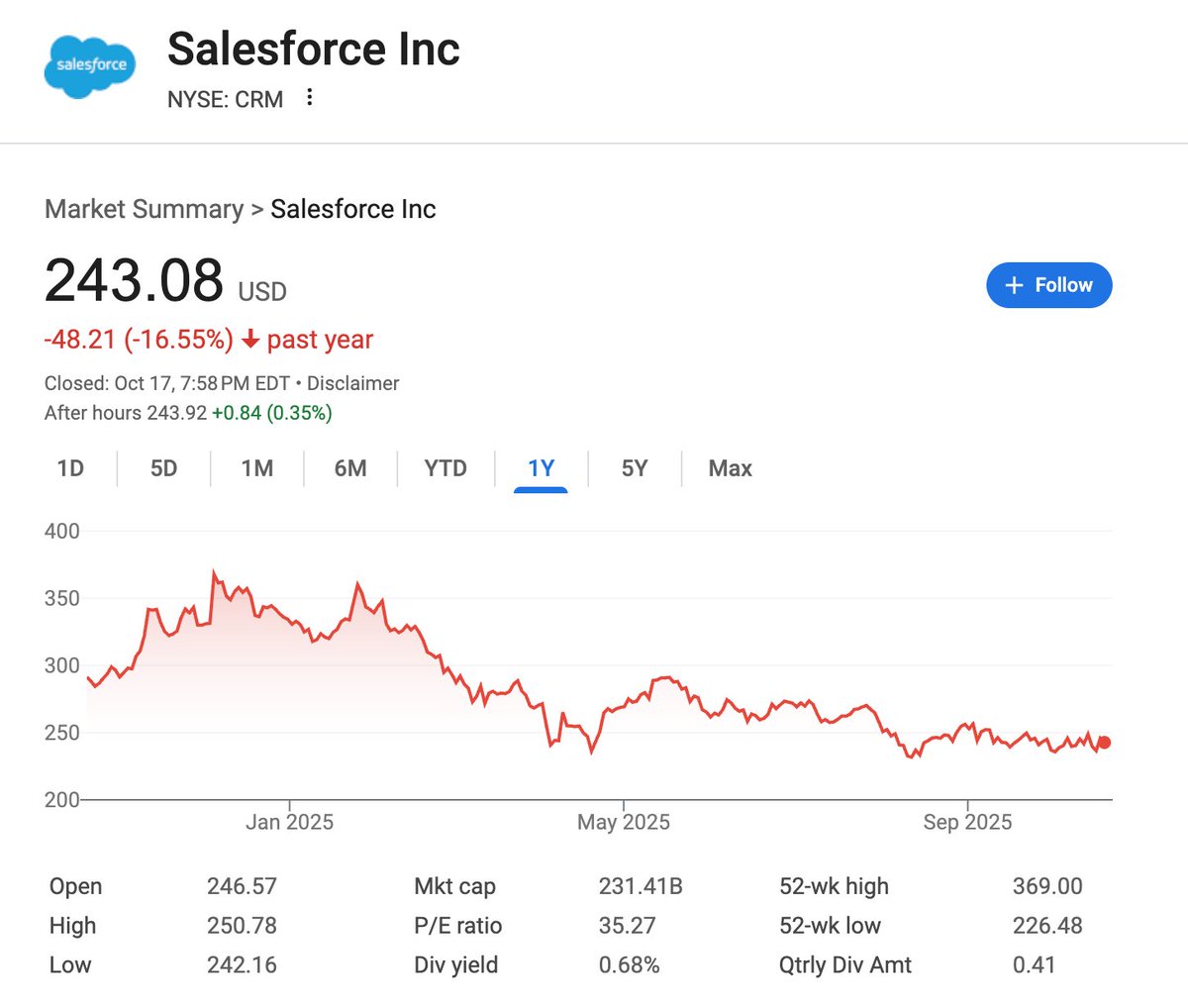 JGFerreiro's tweet image. Salesforce’s CEO taught me a big lesson on B2B sales.
The clunkiest and most complex product hosted the coolest tech conference with 150K people, literally the Disneyland of tech for the 40+.
Parties, alcohol, “agentic enterprise.” Selling the dream to decision-makers (CEOs,…