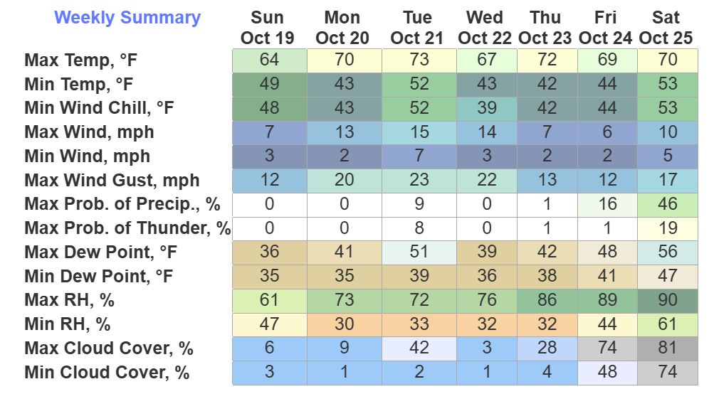 🌦️ Your Weekly Weather Rundown for Sumner County

(October 19–25, 2025)
📊 See the Weekly Summary graphic below for all the details!

This is Meteorologist Mackenzie Lowe with SumnerSevereWx, bringing you the Lowedown on what’s ahead this week!

Sunday (Oct 19):
Tonight: clear