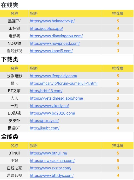 Crypto_QianXun's tweet image. 刚有小伙伴私信我，问我哪里能搜到免费电影资源？

我立马就整理了 18 个神仙影视网站，全都是免费又好用的！有需要的可以收藏一下🥰

链接：