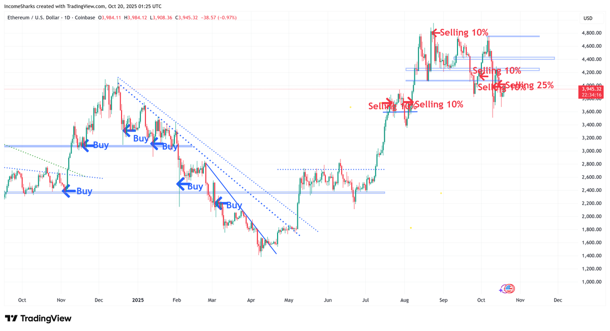 $ETH - You know when people were actually bearish? When it was below $2k. I've already done the 11 months of holding and remaining bullish and buying on the way down, everyone's situation is different. I'd rather take profits while there are still profits. Have 25% left to go...