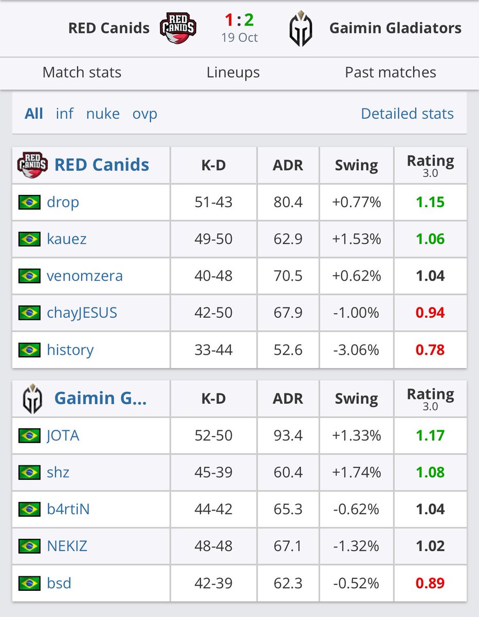 A <a href="/GaiminGladiator/">GG | Gaimin Gladiators ⚔️</a> tá amassando muito, ganhou da <a href="/REDCanids/">RED Canids Kalunga</a> de 2x1 e são CAMPEÕES DA <a href="/ESL/">ESL</a> Challenger 50 🔥

Destaque para o <a href="/jotafps/">Jhonatan Wilian</a>, com rating de 1.17 😎

Parabéns meninos, vocês merecem demais! <a href="/shz4tw/">shz</a> <a href="/b4rtiNfps/">b4rtiN</a> <a href="/nekizcs/">Gabriel Schenato</a> <a href="/bsdfps_/">bsd</a> <a href="/horvyFPS/">João Horvath</a> <a href="/l0pzfps/">lopz</a>