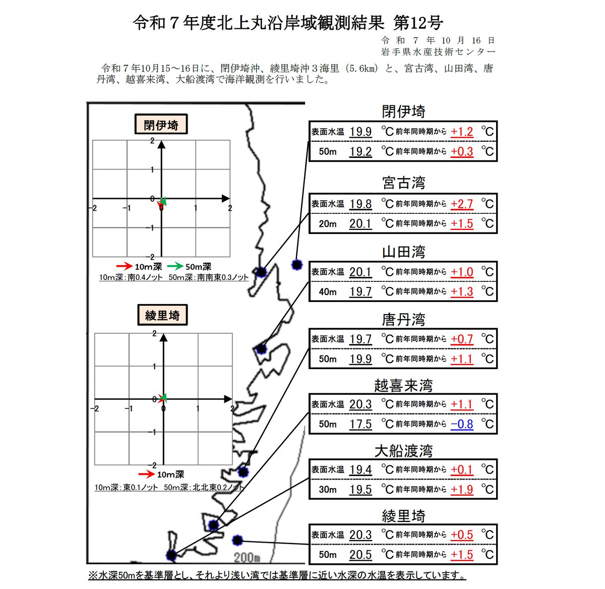 iwate_iftc's tweet image. 北上丸沿岸域観測結果第12号を10月16日に発行しました。 10月15～16日に、漁業指導調査船北上丸で実施した海洋観測結果をまとめたものです。 詳しくは以下をご覧ください(漁業資源部)。 
www2.suigi.pref.iwate.jp/research/20251…