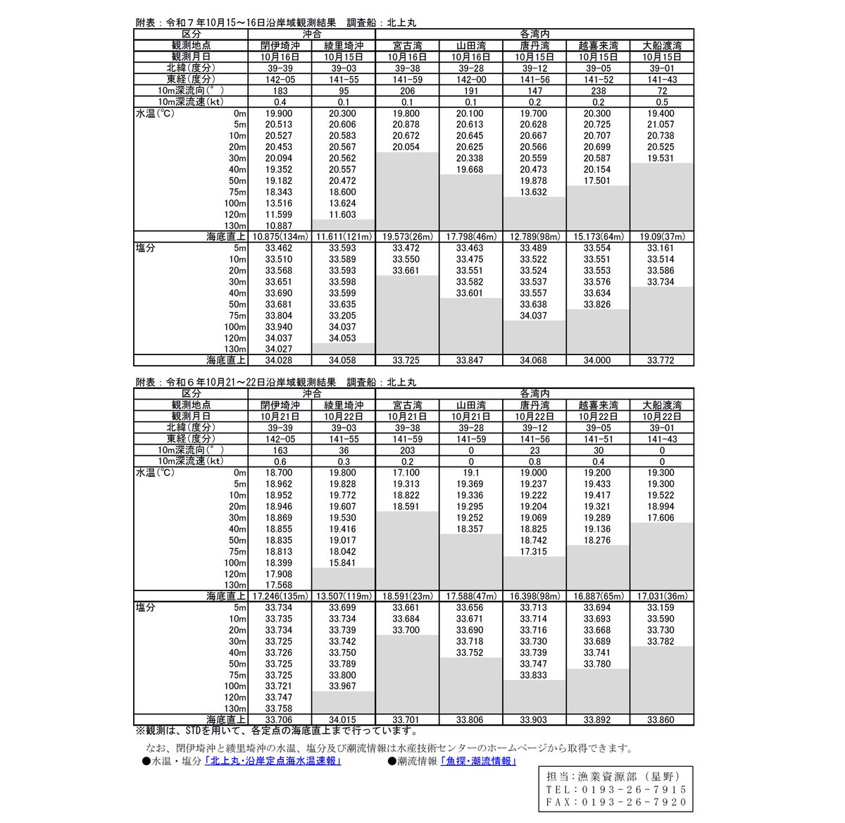 iwate_iftc's tweet image. 北上丸沿岸域観測結果第12号を10月16日に発行しました。 10月15～16日に、漁業指導調査船北上丸で実施した海洋観測結果をまとめたものです。 詳しくは以下をご覧ください(漁業資源部)。 
www2.suigi.pref.iwate.jp/research/20251…