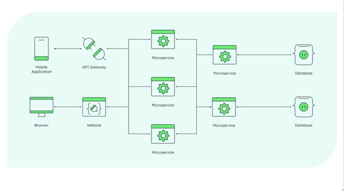 MongoDB's tweet image. 🌌 Does your customer exist in parallel universes, with different versions across every system?
Microservices architecture collapses these realities into one unified truth, transforming contradictory, isolated data silos into a single intelligent architecture powered by AI.…