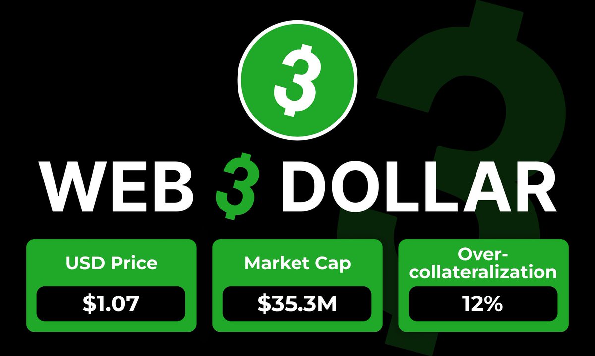 And the week has come to a close for the blue chip stablecoin DTF created on the (yield)@ReserveProtocol 🌐

Week over week change:

USD Price: 🟢⬆️ +0.06%
Market Cap: 🟢⬆️ +35.2%
Staked $RSR: 🔴⬇️ -11.8%