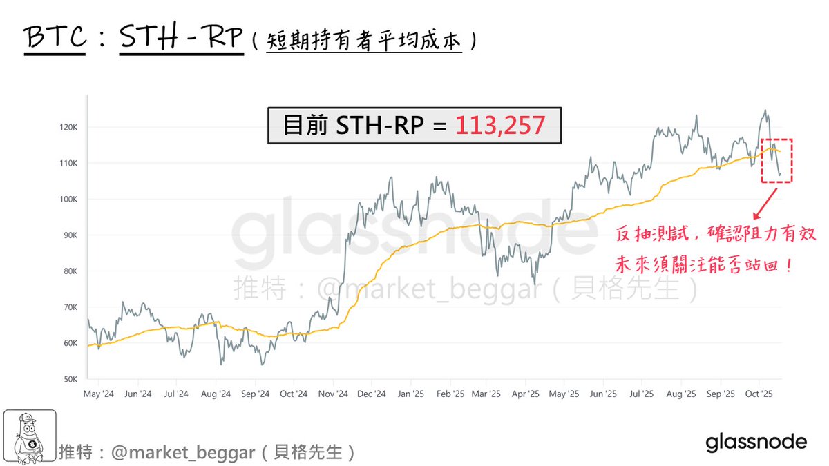 反抽生命線：STH-RP 現況更新📊

承接下方引文的更新，今天來和各位報告 STH-RP 目前的狀況。

市場距上週的大規模清算，已經過去了約 10 天，
從 BTC 的線型而言，第二隻腳（二測）似乎也已出現，
至於能否站穩、確認築底又是另一回事。

本文將從 STH-RP 的視角，和各位分享一些我自己的 bias👇：