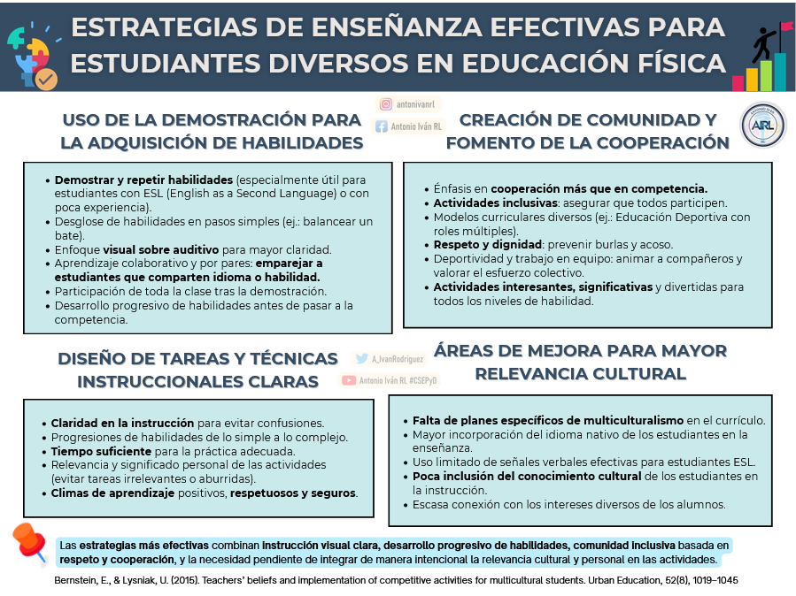 A_IvanRodriguez's tweet photo. #Post180 | "Estrategias de enseñanza efectivas para estudiantes diversos en Educación Física." (Bernstein & Lysniak, 2015).
Teachers’ beliefs and implementation of competitive activities for multicultural students. Urban Education, 52(8), 1019–1045.
🔗 https://t.co/0W395ArTiW https://t.co/YvVgN8N3Hc