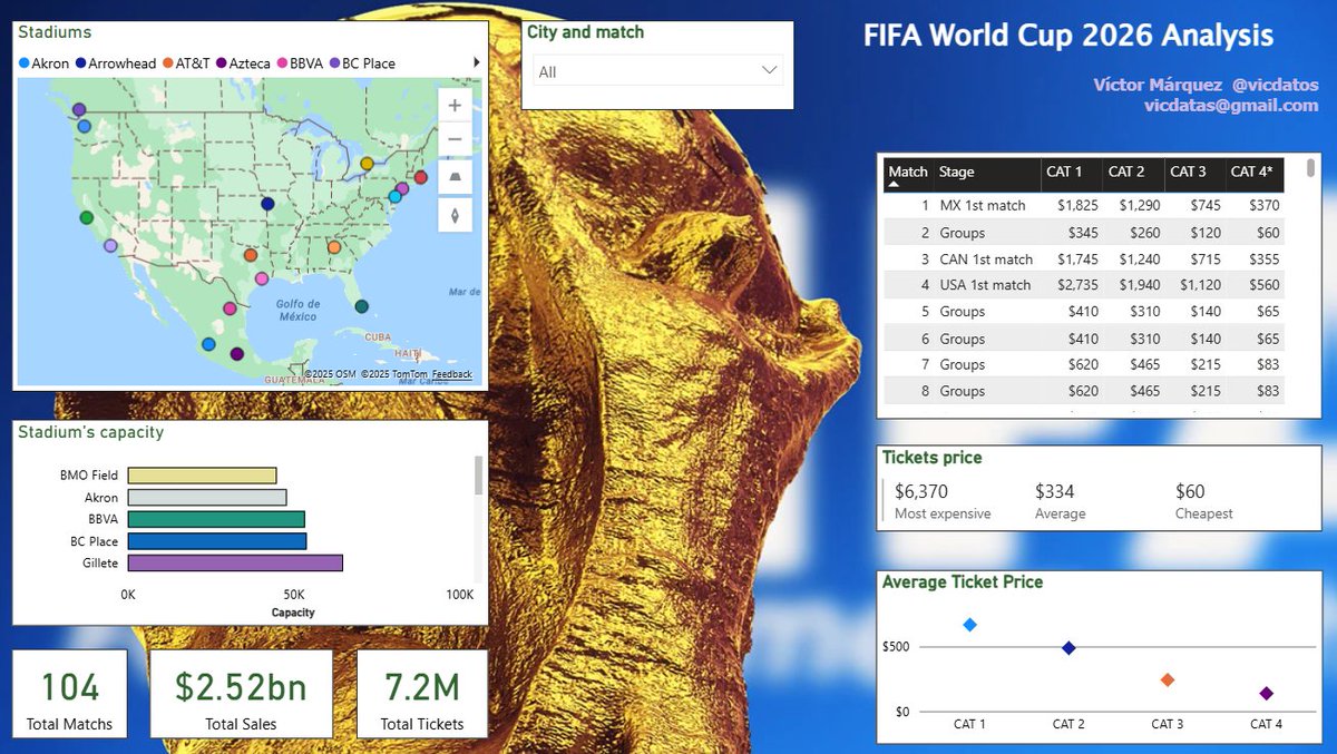 vicdatos's tweet photo. ¡Hola Mundo! 

Tras días y noches de duda, decidí iniciar mi transición al mundo IT como Data Analyst.

Gracias a @codigofacilito, Data Wizard Club y muchas personas, hoy puedo compartir mi primer proyecto de este camino.

Análisis Mundial FIFA 2026
https://t.co/TJeaNlkjbs https://t.co/o7ql3sl5EY