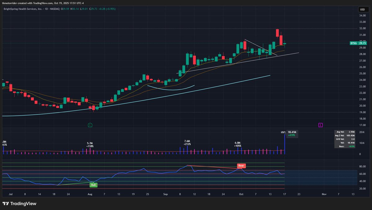 Trader_Katz's tweet photo. $BTSG. Made an ATH and then pulling back to the 9 ema on the daily. HV1 candle on Friday. Something to watch https://t.co/YCAProGXWz