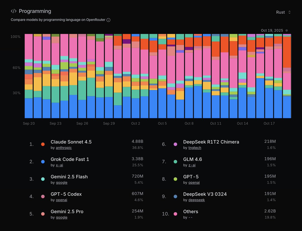 OpenRouterAI's tweet image. Sonnet 4.5 slowing growing token share for Rust-related prompts 🦀