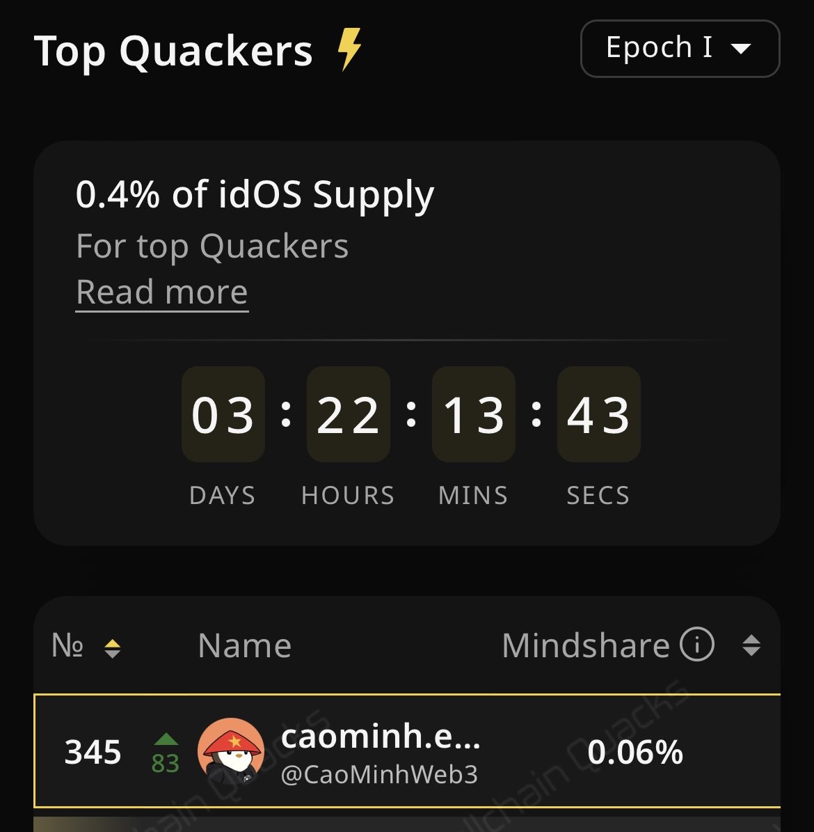 gidOS ! gQuack !

Epoch 1 ends in 4 days 

I moved up from rank #428 to #345 on the <a href="/idOS_network/">idOS</a> leaderboard

keep trying to climb to top #150 🫡