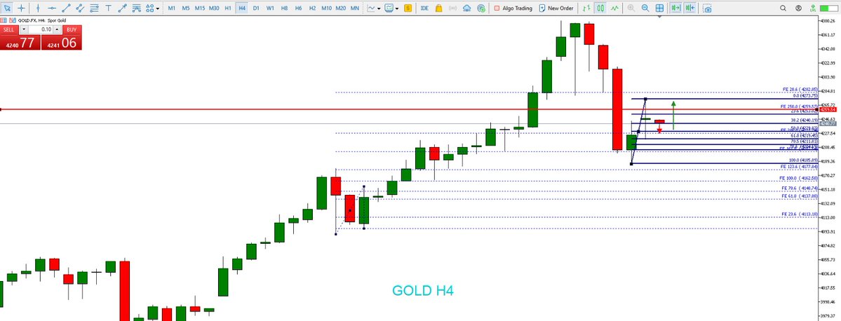 JavaFutures's tweet image. GOLD update Market sesi Asia 20 Oktober 2025 

Gold H4 naik, koreksi 4219–4209 berpeluang rebound ke 4260–4282. Buy di 4209 #GoldRate 

Yuk daftar free signal di sini: bit.ly/signaltradingj…