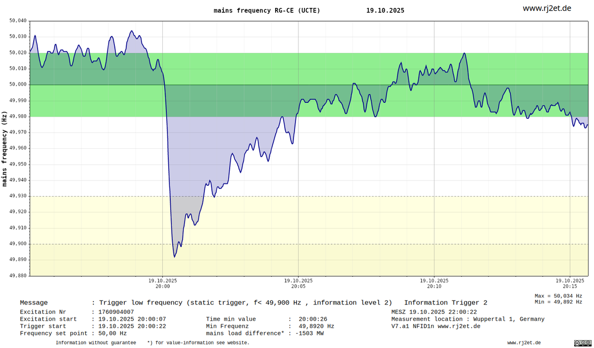 _RG_CE's tweet image. Meldung Netzfrequenztrigger Stufe 2

Trigger low frequency (static trigger, f&amp;lt; 49,900 Hz , information level 2)   Information Trigger 2  

Meldezeit : 
19.10.2025 20:00:22 UTC 
19.10.2025 22:00:22 MESZ

Unterfrequenzmeldung :49,892 Hz

abgeleitete Netzlastveränderung : -1503 MW