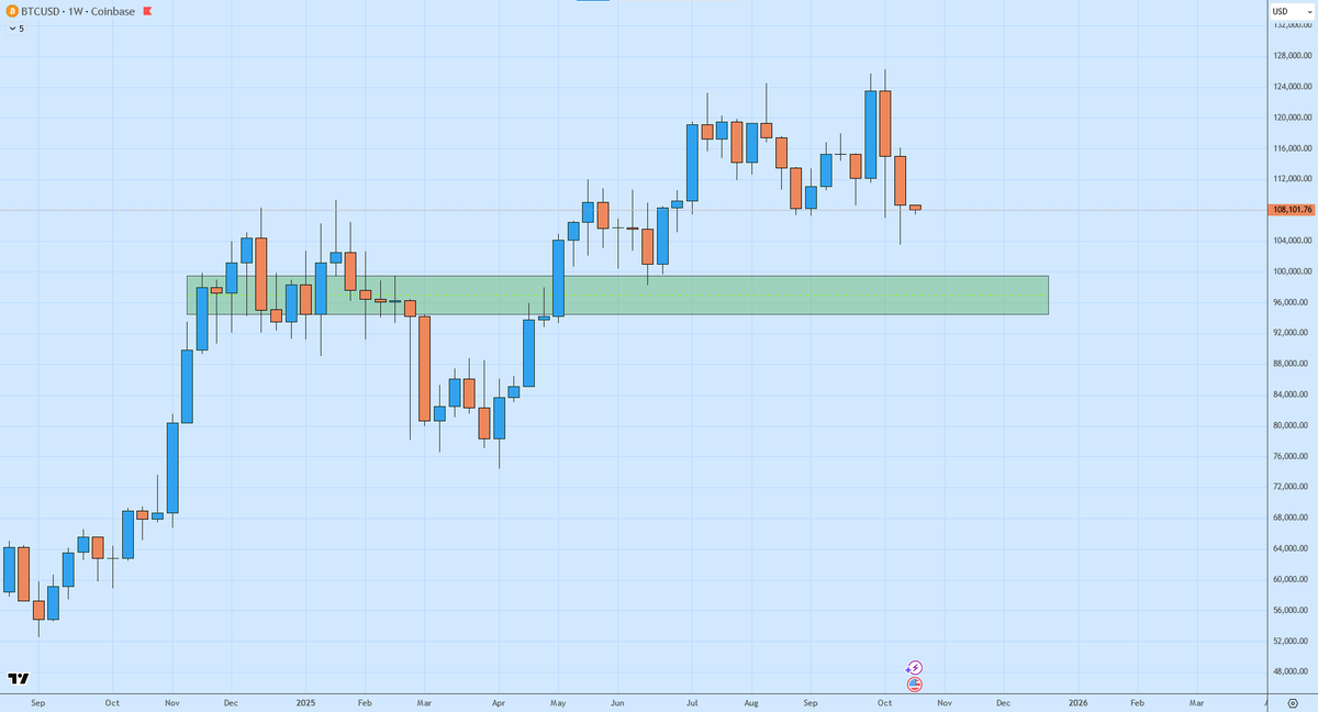 LoneWolfCryptoG's tweet photo. I currently see $BTC is bearish on all lower time frame's below the weekly. I will buy from 99.5k - 94.5k: https://t.co/IGobfMv7La