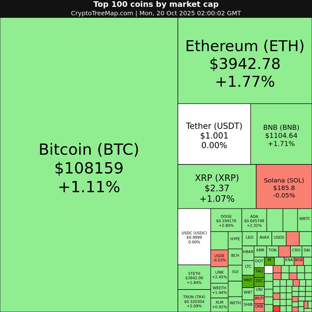 CryptoTreeMap.com

Crypto market:
$MNT +11.12% 🚀
$TAO +7.13% 📈
$ZEC +6.27% 📈
$M +5.08% 📈

$HASH -5.21% 📉
$FLR -3.1% 📉

#MNT #TAO #ZEC #M #HASH #FLR #Bitcoin #Ethereum #crypto #NFT #META #web3