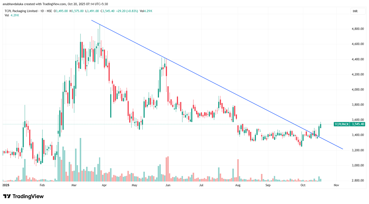 cadalukaanubhav's tweet image. #tcplpack

share provide reversal on trend line can reach target 4200 from cmp