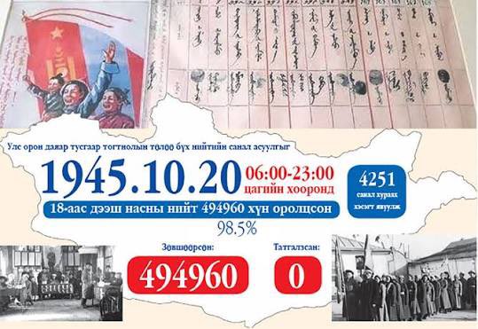 🇲🇳🇲🇳🇲🇳Тусгаар тогтносон, бүрэн эрхт Монгол Улс. Өнөөдөр бидний хувьд түүхэн өдөр. 1945 оны 10 дугаар сарын 20-ны өдөр буюу өдгөөгөөс 80 жилийн өмнө Монгол Улсын тусгаар тогтнолын бүх нийтийн санал асуулга  явагдаж, бидний өвөг дээдэс эх орныхоо тусгаар тогтнолыг баталгаажуулж