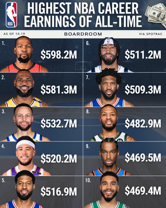 Infographic titled Highest NBA Career Earnings of All-Time as of 10/9 via Spotrac shows a grid of 10 NBA players with their photos in team jerseys and earnings amounts. Top row: Player 1 with 598.2M, Player 6 with 511.2M. Second row: LeBron James in Lakers jersey with 581.3M, Player 7 with 509M. Third row: Stephen Curry in Warriors jersey with 533.7M, Player 8 with 482.9M. Bottom row: Player 4 with 520.2M, Player 9 with 469.5M, Player 5 with 516.9M, Player 10 with 469.4M. NBA logo at top with money bag icons.