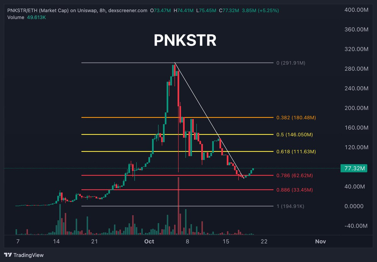 greenytrades's tweet image. $PNKSTR bottom could be in here. Nice breakout, back above low fibs. Want volume to come in here. 

Remember it&apos;s a leverage bet on NFTs, Punks specifically in this case.