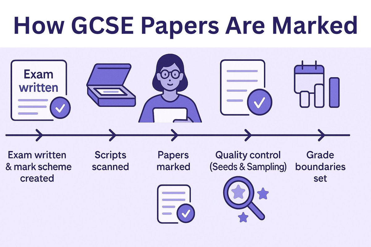 rsremotetutor's tweet image. GCSE 2026 marking explained:
• Mark schemes = how every mark is awarded
• Examiners trained + quality checks (seeds/sampling)
• Grade boundaries shift with paper difficulty

For More, visit: rsremotetutoring.co.uk/gcse/mark-sche…

#GCSE #MarkScheme #ExamTechnique