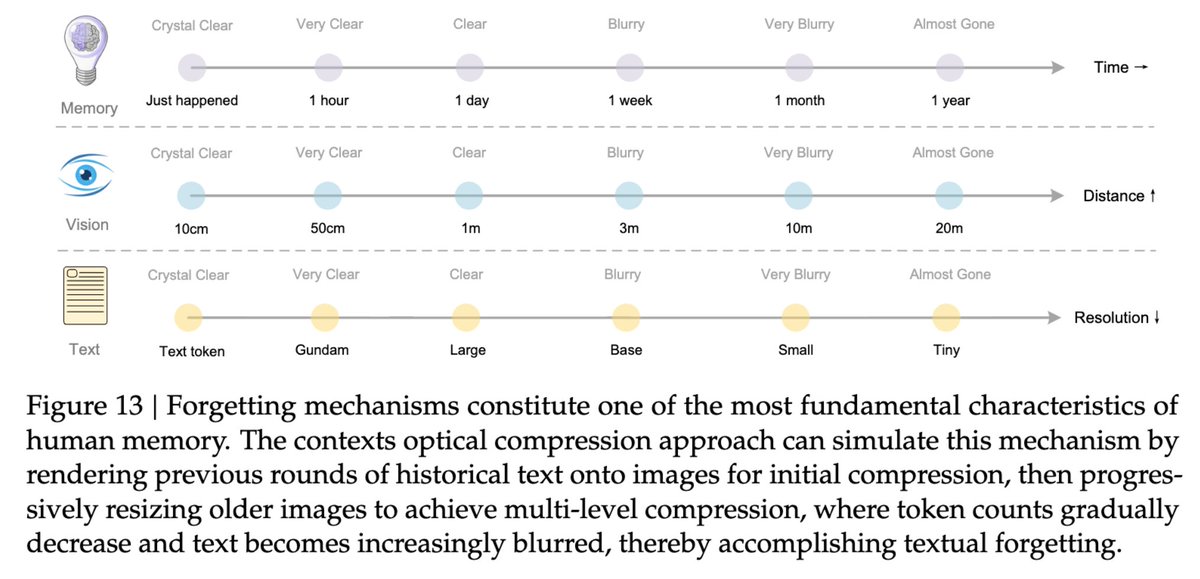 _TobiasLee's tweet image. DeepSeek-OCR: Exploring the boundaries of visual-text compression.
Ambitious! They might use 10X (near-lossless) compressed vision tokens to replace the KV cache of dialog histories.
github.com/deepseek-ai/De…