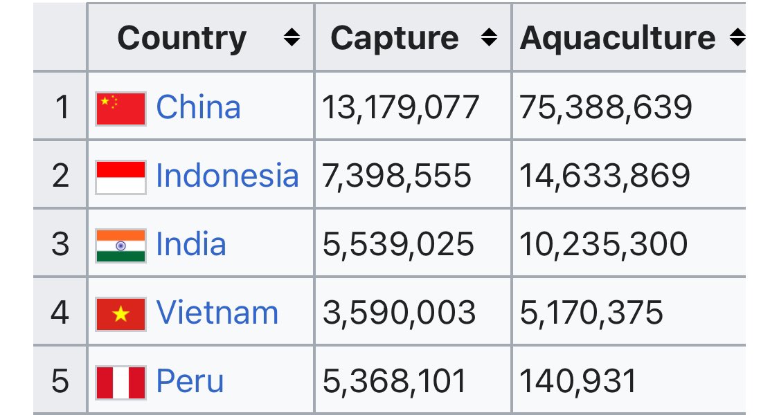 KyleTrainEmoji's tweet image. To add even more context. It looks like China fishes less per capita than everyone here but one, and does more aquaculture than all of them combined.

I think that if global fishing is still increasing while China’s is decreasing, it’s probably China that is on the right track.