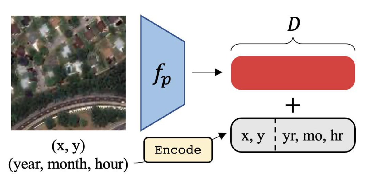 MakkarNik's tweet image. Temporal Encoding
- Instead of stacking all images across time
- Temporal encoding. Use Year, Month and Hour and discard day, minute and second