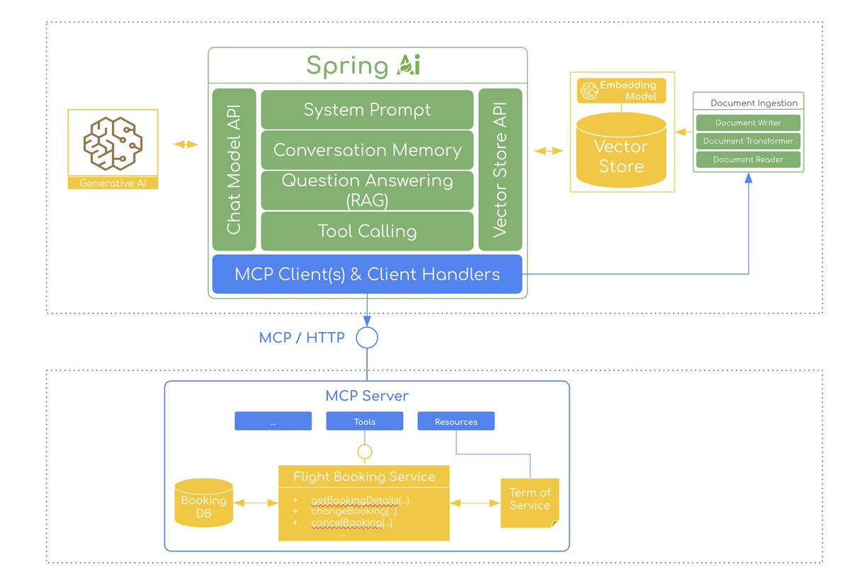 christzolov's tweet image. Excited to be speaking at @vaadin Create 2025! 🚀
📅 Day 1: "Spring AI & MCP for all things AI" talk
🔧 Day 2: Hands-on lab with @marcushellberg
Discover how JVM rules the AI world! vaadin.com/vaadin-create-…
@SpringAICentral @MCP_Community
