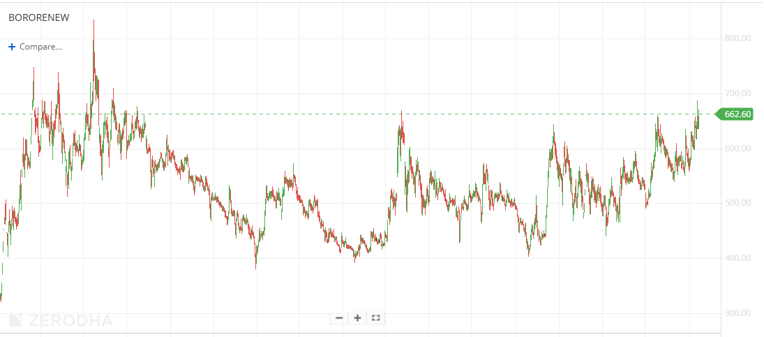 #BORORENEW  setting up nicely , major resistance at 670