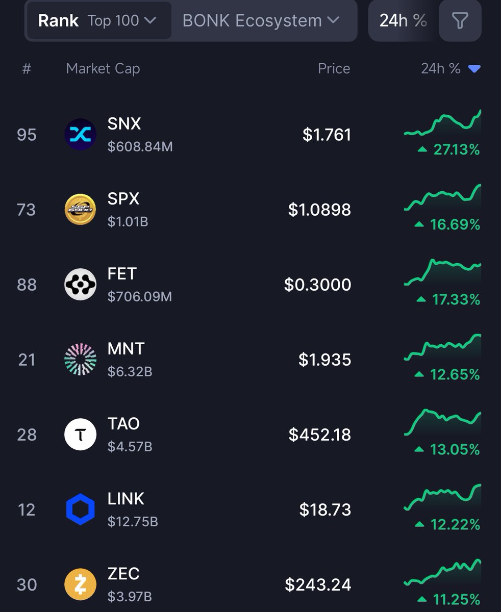 thesolanapost's tweet image. 🚨 $SPX (SPX6900) is the top memecoin gainer among the top 100 cryptocurrencies in the past 24 hours.