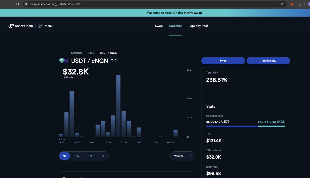 AronuUgochukwu's tweet image. Naira through cNGN can now participate in DeFi activities. 
On Asset Chain @rwaassetchain  DEX seen in the image, anyone can provide USDT/cNGN liquidity and earn over 230% APR yield. The yield comes from swapping or trading fees. This enables anyone from anywhere in the world to…