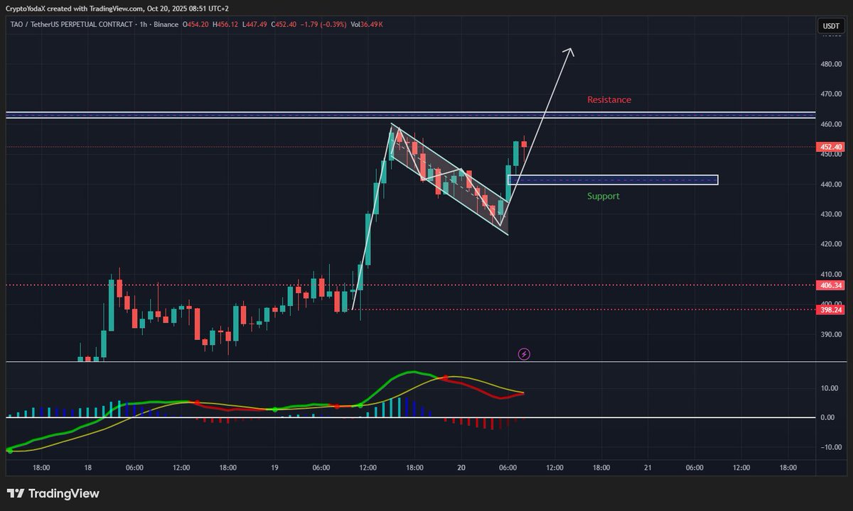 0xCryptoYodaX's tweet photo. $TAO breaking out of a falling wedge on the 1H chart. 

If it holds above the $440 support zone, next target sits near $465 resistance. 

Momentum building up again.

#Bittensor #Crypto #Tradinview https://t.co/Hk9Rv1amPm
