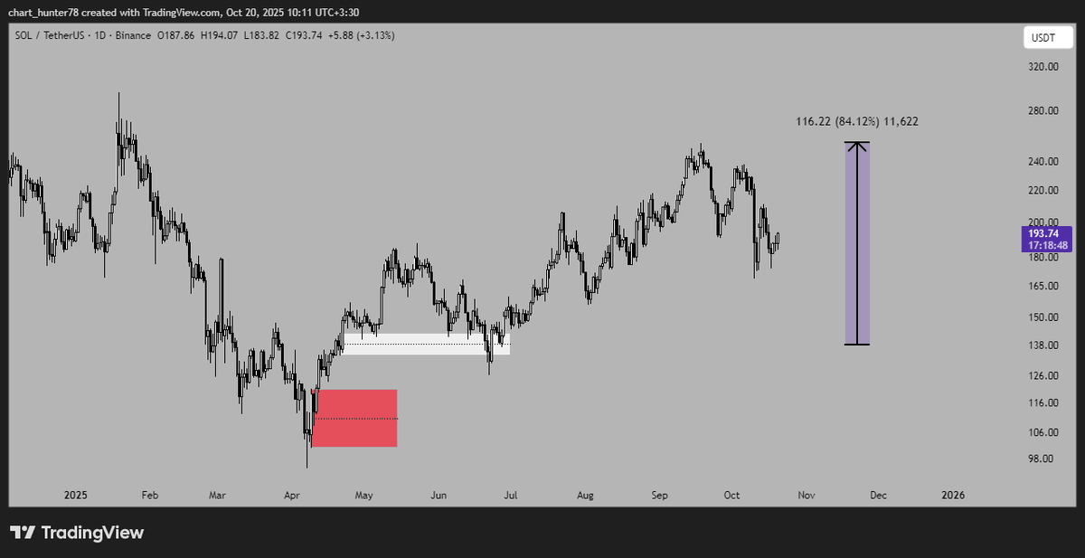 TopCallers's tweet photo. SOL 1D
The price has increased by 84% from the white level. We expect the price to rise to $300 from the blue or gray level.
This scenario is canceled with a close below the gray level.
Blue level: 171.73_161.13
Gray level: 121_101.26
#SOL #SolanaEcosystem #BTC https://t.co/MRZI77cWD1