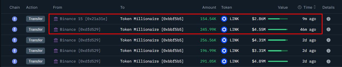 Newly created wallets are accumulating $LINK from #Binance.

Wallet "0xbBF" withdrew 400,536 $LINK ($7.29M) and now holds 1.145M $LINK ($21.52M).

Wallet "0x111a" withdrew 231,715 $LINK worth $4.34M.

Wallet "0x586" withdrew 193,499 $LINK worth $3.62M.

Addresses:
-