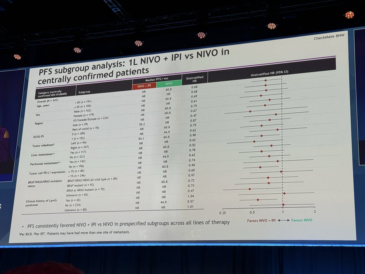 #ESMO2025 
1st line IPI+Nivo vs Nivo for metastatic MMRd CRC in the CM 8HW trial: long awaited PFS analysis shows clinically meaningful PFS advantage for the combination over single agent. Reinforces the standard of care to use Ipi+Nivo in patients without contraindications