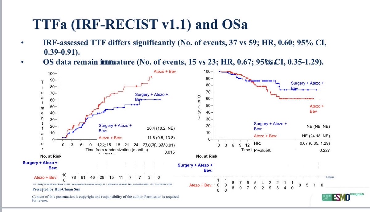 LorenzaRimassa's tweet photo. @ArndtVogel discusses #ABC-HCC and #TALENTop studies and puts them into the context.
Positive studies, potential novel strategies, still open questions.
Key message, #MDT is key in the management of patients with #HCC.
#ESMO25 #ESMOAmbassadors @myESMO https://t.co/ktVHeZiceG