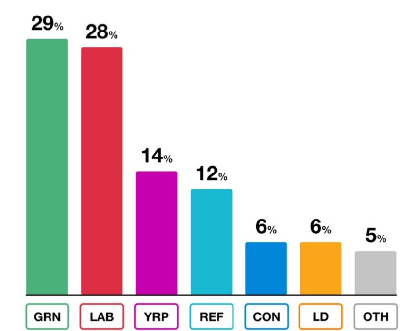 Amazing new poll. Reform are finished! Even Corbyn is beating them now.